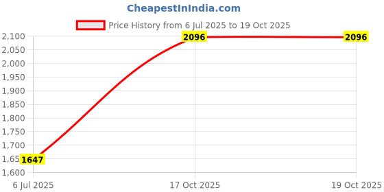 tatacliq.com Monte Carlo Boys Printed White Band Neck Full Sleeve Jacket monte carlo Price History Graph from 6 Jul 2025 to 17 Oct 2025