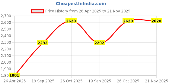tatacliq.com Monte Carlo Boys Printed White Mock Neck Full Sleeve Jacket monte carlo Price History Graph from 26 Apr 2025 to 21 Nov 2025
