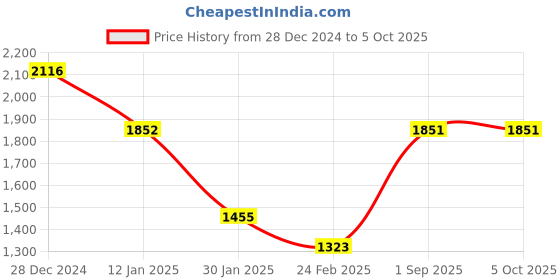 tatacliq.com Monte Carlo Boys Red & Grey Cotton Blend Printed Combo Sets monte carlo Price History Graph from 28 Dec 2024 to 4 Oct 2025