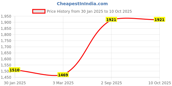 tatacliq.com Monte Carlo Boys Red Cotton Blend Printed Combo Sets monte carlo Price History Graph from 30 Jan 2025 to 10 Oct 2025
