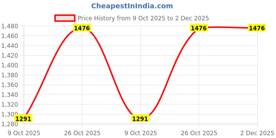 tatacliq.com Monte Carlo Boys Red Cotton Blend Printed Sweatshirt monte carlo Price History Graph from 9 Oct 2025 to 2 Dec 2025