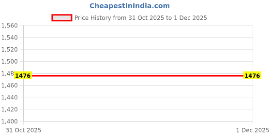 tatacliq.com Monte Carlo Boys Red Cotton Blend Printed Sweatshirt monte carlo Price History Graph from 31 Oct 2025 to 30 Nov 2025