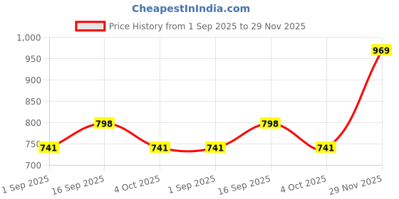 tatacliq.com Monte Carlo Boys Red Cotton Printed T-Shirt monte carlo Price History Graph from 1 Sep 2025 to 29 Nov 2025