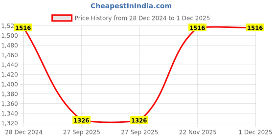 tatacliq.com Monte Carlo Boys Red Cotton Self Sweater monte carlo Price History Graph from 28 Dec 2024 to 30 Nov 2025