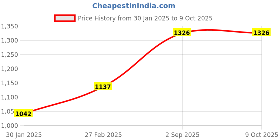 tatacliq.com Monte Carlo Boys Red Cotton Self Sweater monte carlo Price History Graph from 30 Jan 2025 to 8 Oct 2025