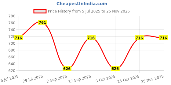 tatacliq.com Monte Carlo Boys Red-Off White Cotton Printed T-Shirt -Pack Of 2 monte carlo Price History Graph from 5 Jul 2025 to 24 Nov 2025