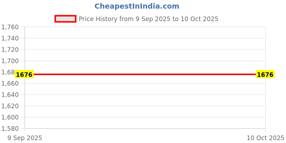 tatacliq.com Monte Carlo Boys Red Polyester Blend Solid Jacket monte carlo Price History Graph from 9 Sep 2025 to 9 Oct 2025