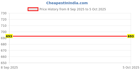 tatacliq.com Monte Carlo Boys Red Printed Capri monte carlo Price History Graph from 8 Sep 2025 to 4 Oct 2025