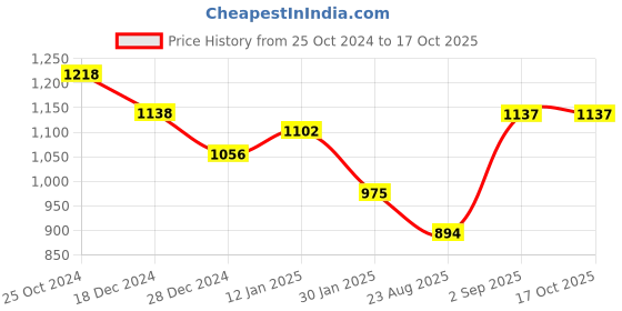 tatacliq.com Monte Carlo Boys Red Printed Full Sleeves Sweatshirts & Hoodies monte carlo Price History Graph from 25 Oct 2024 to 16 Oct 2025
