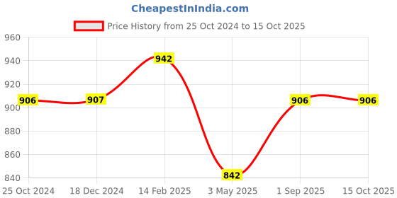 tatacliq.com Monte Carlo Boys Red Printed Full Sleeves Sweatshirts & Hoodies monte carlo Price History Graph from 25 Oct 2024 to 14 Oct 2025