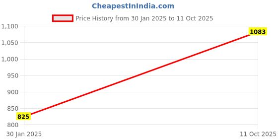 tatacliq.com Monte Carlo Boys Red Printed Full Sleeves Sweatshirts & Hoodies monte carlo Price History Graph from 30 Jan 2025 to 11 Oct 2025