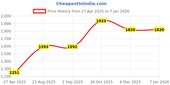 tatacliq.com Monte Carlo Boys Red Printed Hooded Neck Nylon Blend Jacket monte carlo Price History Graph from 27 Apr 2025 to 4 Jan 2026