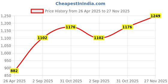 tatacliq.com Monte Carlo Boys Red Printed Round Neck Cotton Blend Sweatshirt monte carlo Price History Graph from 26 Apr 2025 to 27 Nov 2025