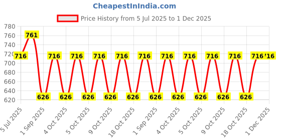 tatacliq.com Monte Carlo Boys Red Printed T-Shirt monte carlo Price History Graph from 5 Jul 2025 to 30 Nov 2025