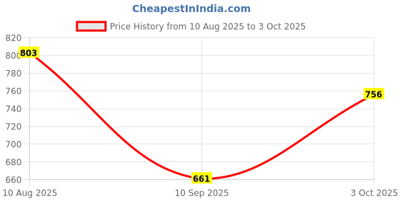 tatacliq.com Monte Carlo Boys Red Printed T-Shirt monte carlo Price History Graph from 10 Aug 2025 to 3 Oct 2025
