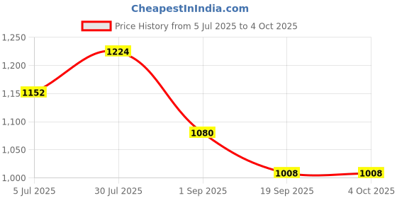 tatacliq.com Monte Carlo Boys Red Printed Track Pants monte carlo Price History Graph from 5 Jul 2025 to 4 Oct 2025