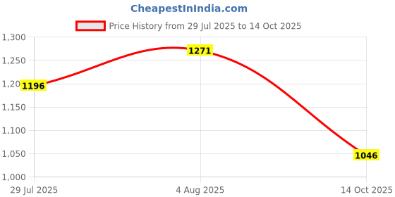 tatacliq.com Monte Carlo Boys Red Printed Track Pants monte carlo Price History Graph from 29 Jul 2025 to 14 Oct 2025
