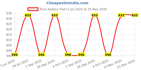 tatacliq.com Monte Carlo Boys Red Regular Fit T-Shirt monte carlo Price History Graph from 5 Jul 2025 to 24 Nov 2025