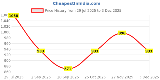 tatacliq.com Monte Carlo Boys Red, Yellow & White Printed Regular Fit T-Shirt - Pack of 3 monte carlo Price History Graph from 29 Jul 2025 to 2 Dec 2025