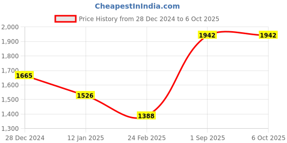 tatacliq.com Monte Carlo Boys Rust & Navy Polyester Blend Printed Jacket monte carlo Price History Graph from 28 Dec 2024 to 5 Oct 2025