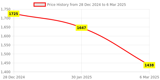 tatacliq.com Monte Carlo Boys Rust Polyester Blend Solid Jacket monte carlo Price History Graph from 28 Dec 2024 to 6 Mar 2025
