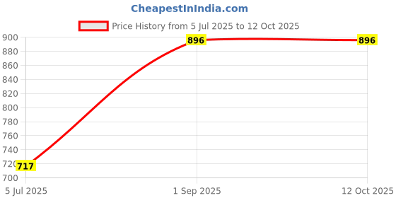 tatacliq.com Monte Carlo Boys Rust Printed Sweatshirt monte carlo Price History Graph from 5 Jul 2025 to 12 Oct 2025