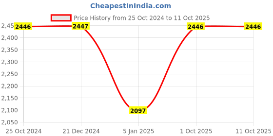 tatacliq.com Monte Carlo Boys Rust Solid Full Sleeves Coats & Jackets monte carlo Price History Graph from 25 Oct 2024 to 10 Oct 2025
