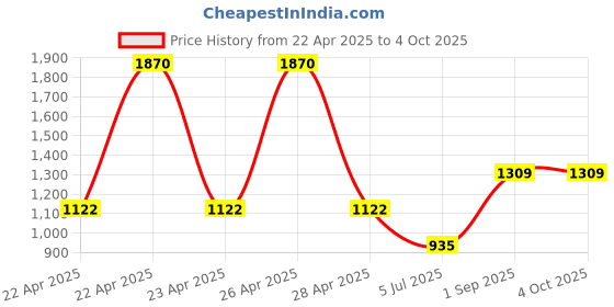 tatacliq.com Monte Carlo Boys Self Design Off White Mock Neck Full Sleeve Pullover monte carlo Price History Graph from 22 Apr 2025 to 4 Oct 2025