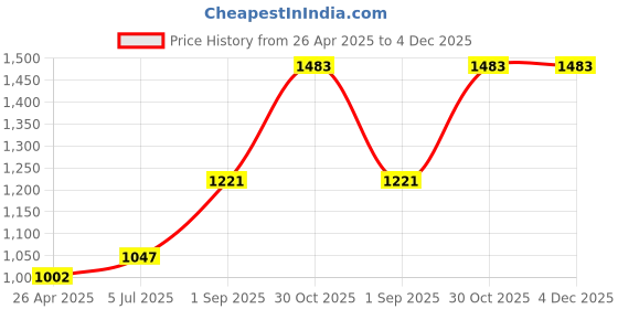 tatacliq.com Monte Carlo Boys Self Design Off White Round Neck Full Sleeve Pullover monte carlo Price History Graph from 26 Apr 2025 to 4 Dec 2025