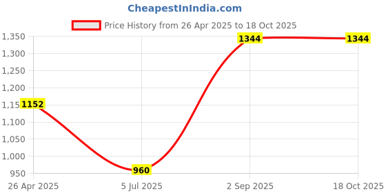 tatacliq.com Monte Carlo Boys Self Design Off White Round Neck Full Sleeve Pullover monte carlo Price History Graph from 26 Apr 2025 to 18 Oct 2025