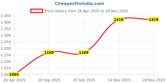 tatacliq.com Monte Carlo Boys Self Design Off White Round Neck Full Sleeve Pullover monte carlo Price History Graph from 26 Apr 2025 to 27 Nov 2025