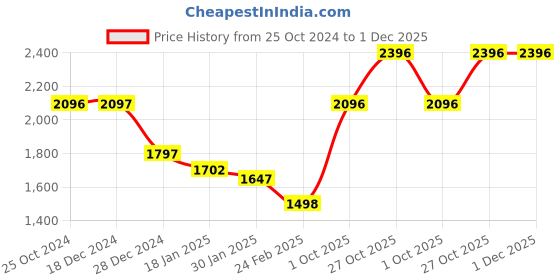 tatacliq.com Monte Carlo Boys Silver Quilted Full Sleeves Coats & Jackets monte carlo Price History Graph from 25 Oct 2024 to 1 Dec 2025