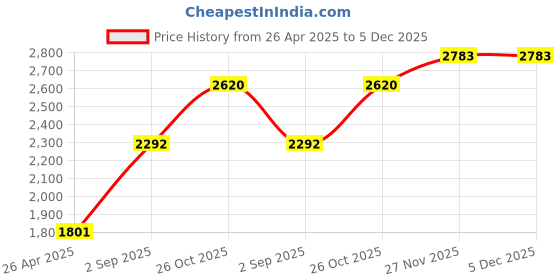 tatacliq.com Monte Carlo Boys Solid Blue Mock Neck Full Sleeve Jacket monte carlo Price History Graph from 26 Apr 2025 to 5 Dec 2025