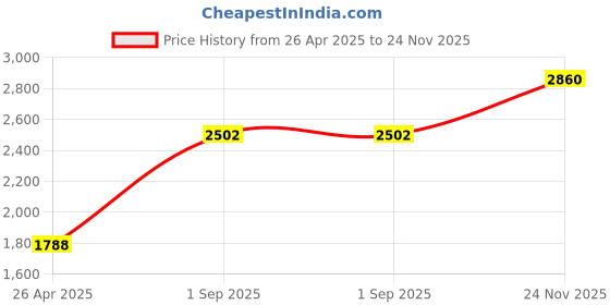 tatacliq.com Monte Carlo Boys Solid Navy Blue & Red Mock Neck Full Sleeve Jacket monte carlo Price History Graph from 26 Apr 2025 to 24 Nov 2025