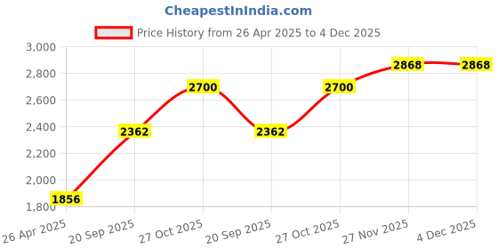 tatacliq.com Monte Carlo Boys Solid Rust Hooded Neck Full Sleeve Jacket monte carlo Price History Graph from 26 Apr 2025 to 4 Dec 2025