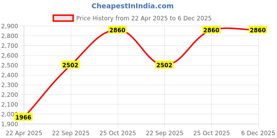 tatacliq.com Monte Carlo Boys Solid Rust Hooded Neck Full Sleeve Jacket monte carlo Price History Graph from 22 Apr 2025 to 6 Dec 2025