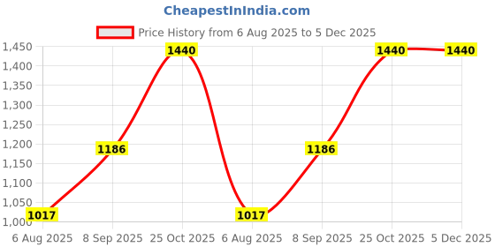 tatacliq.com Monte Carlo Boys Striped Black Round Neck Full Sleeve Pullover monte carlo Price History Graph from 6 Aug 2025 to 5 Dec 2025