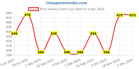 tatacliq.com Monte Carlo Boys Teal Printed Bermuda monte carlo Price History Graph from 5 Jul 2025 to 5 Dec 2025