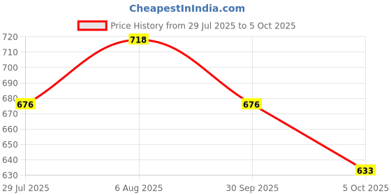 tatacliq.com Monte Carlo Boys Teal Printed Bermuda monte carlo Price History Graph from 29 Jul 2025 to 5 Oct 2025