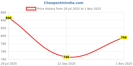 tatacliq.com Monte Carlo Boys Teal Printed Regular Fit T-Shirt monte carlo Price History Graph from 29 Jul 2025 to 1 Nov 2025