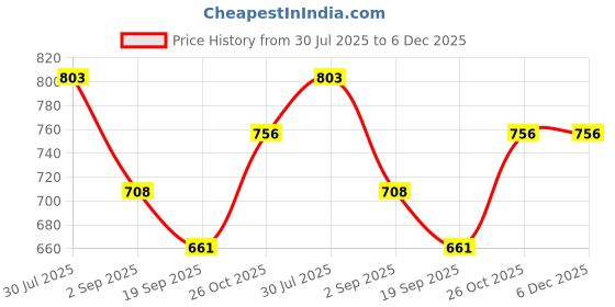 tatacliq.com Monte Carlo Boys Teal Printed Regular Fit T-Shirt monte carlo Price History Graph from 30 Jul 2025 to 5 Dec 2025