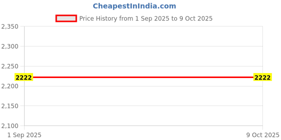 tatacliq.com Monte Carlo Boys White & Navy Blue Printed Regular Fit Jacket monte carlo Price History Graph from 1 Sep 2025 to 7 Oct 2025