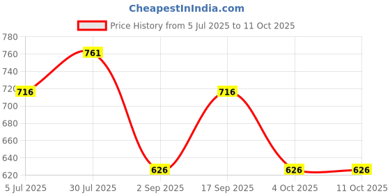 tatacliq.com Monte Carlo Boys White / Multi Printed T-Shirt monte carlo Price History Graph from 5 Jul 2025 to 11 Oct 2025