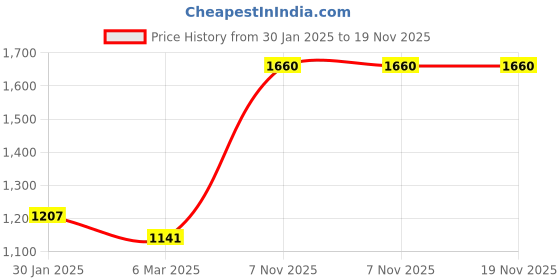 tatacliq.com Monte Carlo Boys White Polyester Blend Printed Jacket monte carlo Price History Graph from 30 Jan 2025 to 19 Nov 2025