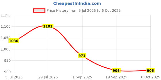 tatacliq.com Monte Carlo Boys White Printed Regular Fit T-Shirt monte carlo Price History Graph from 5 Jul 2025 to 6 Oct 2025