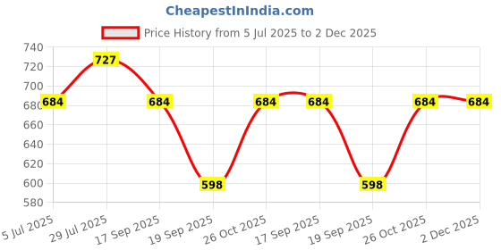 tatacliq.com Monte Carlo Boys White Printed Regular Fit T-Shirt monte carlo Price History Graph from 5 Jul 2025 to 2 Dec 2025