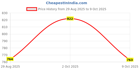 tatacliq.com Monte Carlo Boys White Printed Round Neck Polyester T-Shirt monte carlo Price History Graph from 29 Aug 2025 to 9 Oct 2025