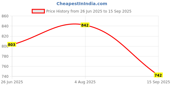 tatacliq.com Monte Carlo Boys White Printed T-Shirt monte carlo Price History Graph from 26 Jun 2025 to 15 Sep 2025