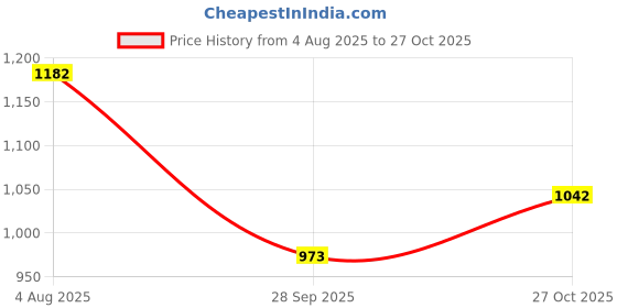 tatacliq.com Monte Carlo Boys White Track Pants monte carlo Price History Graph from 4 Aug 2025 to 27 Oct 2025