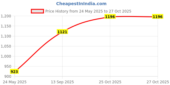 tatacliq.com Monte Carlo Boys Yellow Cotton Blend Printed Sweatshirt monte carlo Price History Graph from 24 May 2025 to 26 Oct 2025